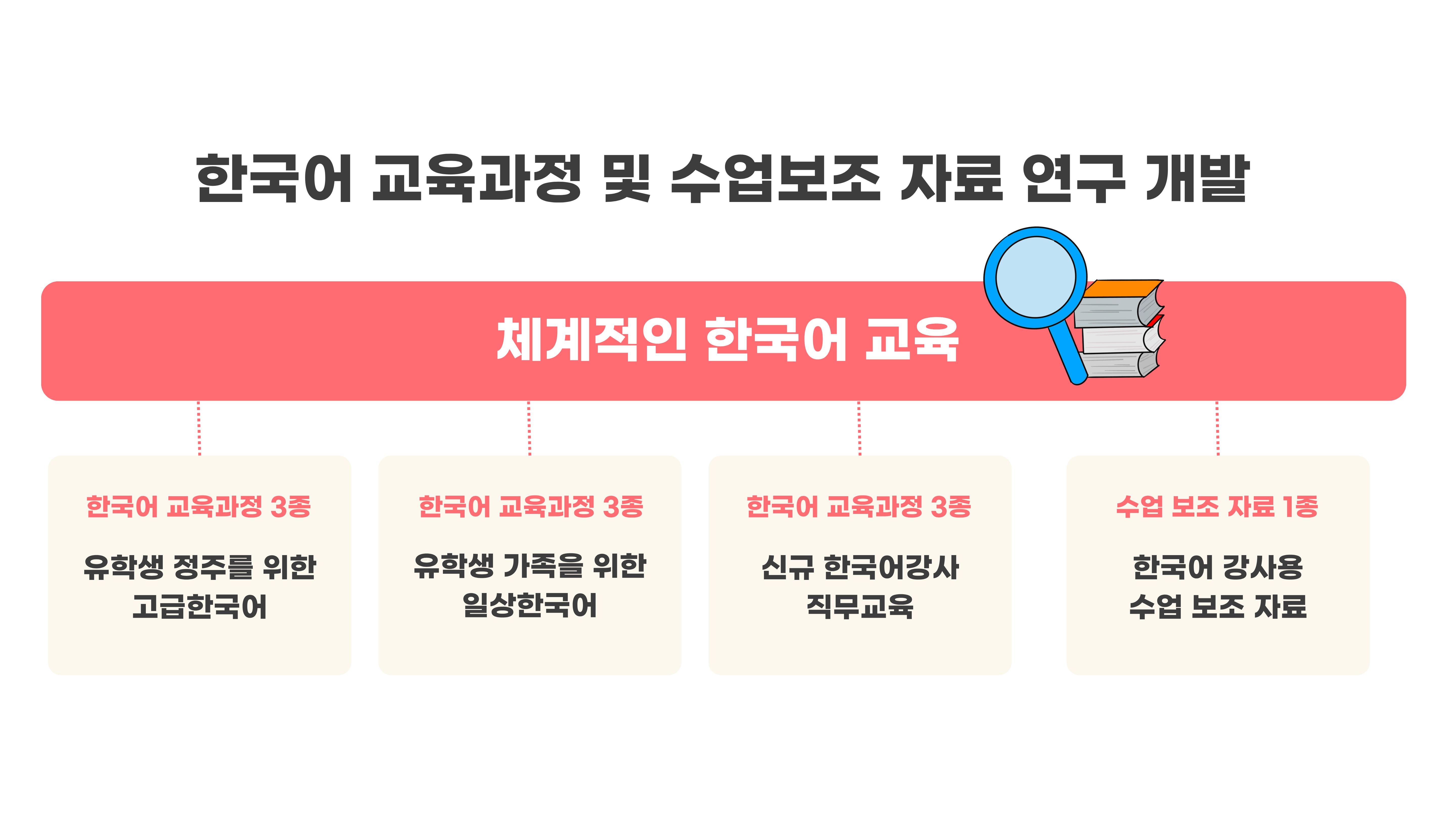 [거점한국어센터] 한국어 교육과정 3종 및 수업보조 자료 1종 연구개발